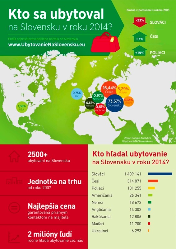 Kto sa ubytoval na Slovensku v roku 2014?