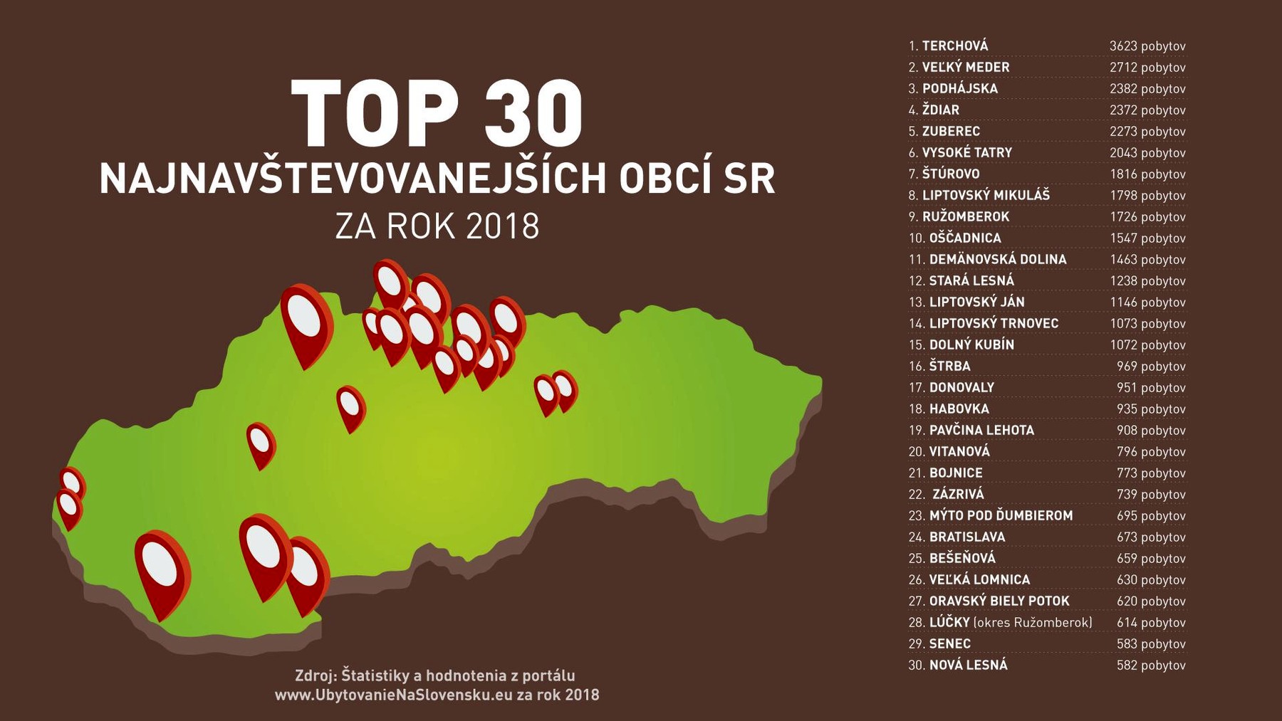 TOP 30 najnavštevovanejších obcí SR za rok 2018