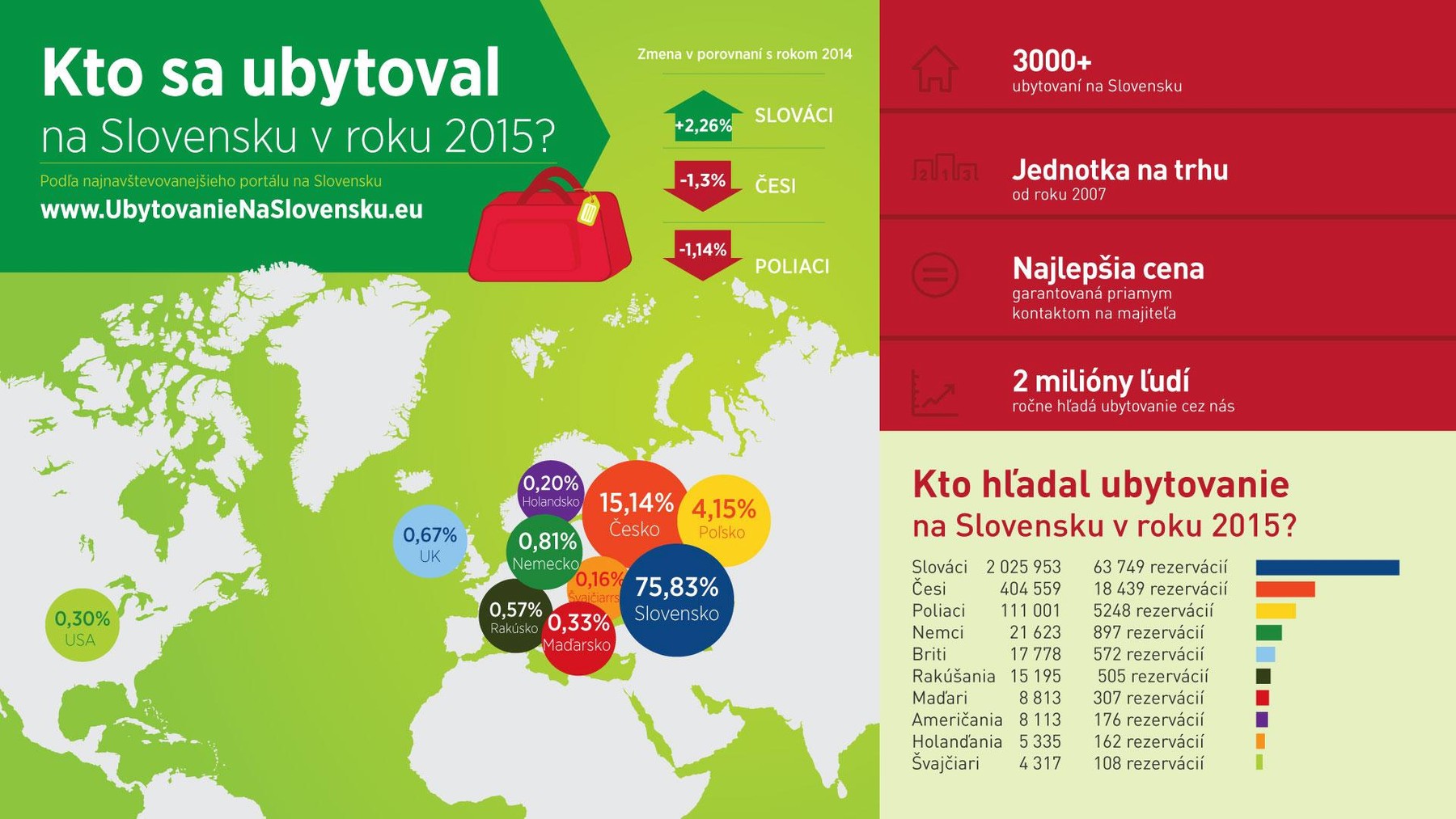 Kto cestoval na Slovensko v roku 2015? 