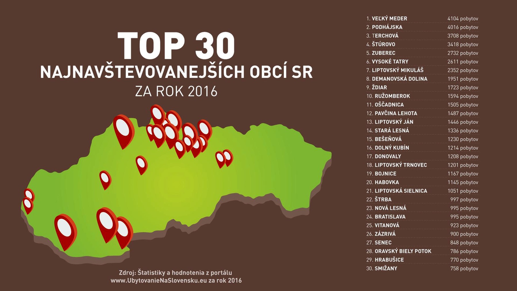 TOP 30 najnavštevovanejších obcí SR za rok 2016