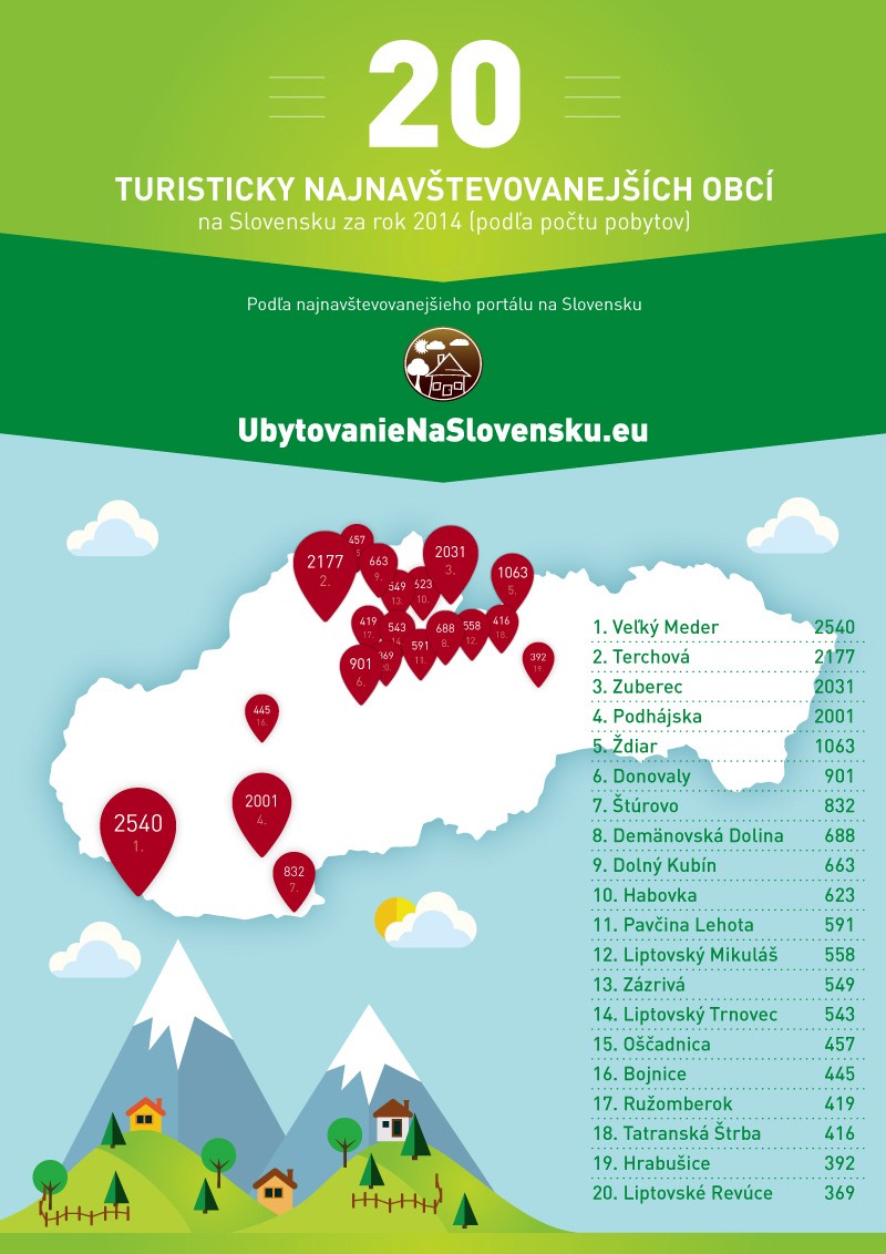 20 turisticky najnavštevovanejších obcí na Slovensku za rok 2014