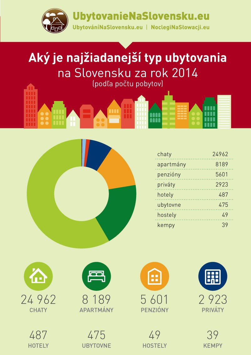 Aký je najžiadanejší typ ubytovania na Slovensku?