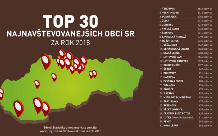 TOP 30 najnavštevovanejších obcí SR za rok 2018