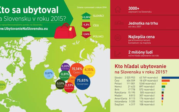 Kto cestoval na Slovensko v roku 2015? 