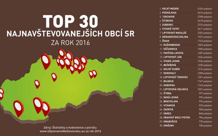 TOP 30 najnavštevovanejších obcí SR za rok 2016