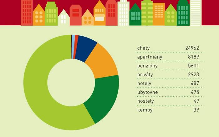 Aký je najžiadanejší typ ubytovania na Slovensku?