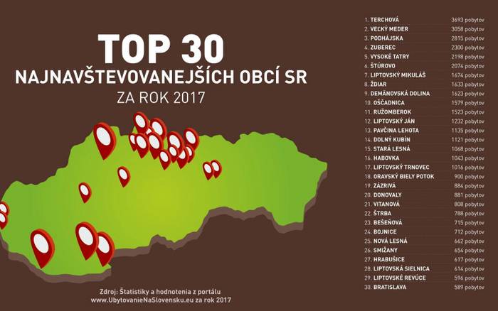 TOP 30 najnavštevovanejších obcí SR za rok 2017
