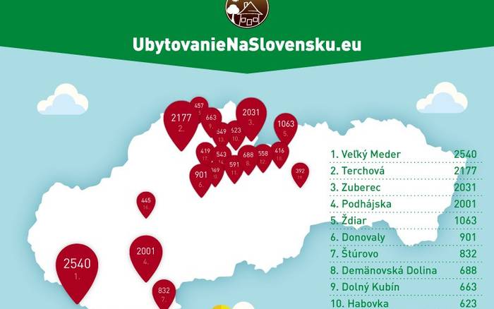 20 turisticky najnavštevovanejších obcí na Slovensku za rok 2014